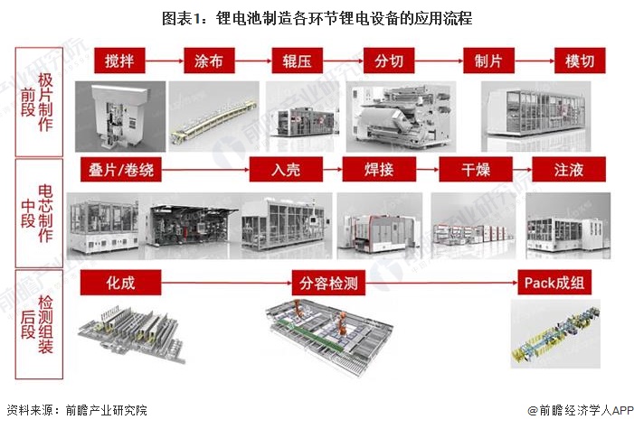 2024年锂电前段工序设备市场现状分析：国内锂电极片连续自动生产成套装备市场规模约90亿元(图1)