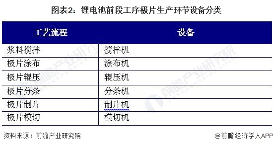 2024年锂电前段工序设备市场现状分析：国内锂电极片连续自动生产成套装备市场规模约90亿元(图2)