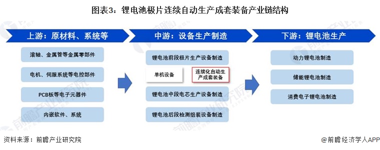 2024年锂电前段工序设备市场现状分析：国内锂电极片连续自动生产成套装备市场规模约90亿元(图3)