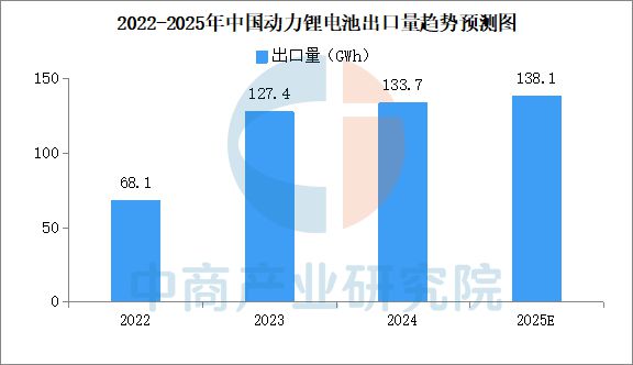 2025年中国动力锂电池行业市场前景预测研究报告(图6)