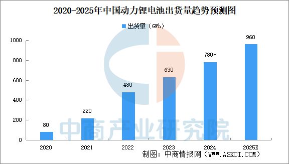 2025年中国动力锂电池行业市场前景预测研究报告(图5)