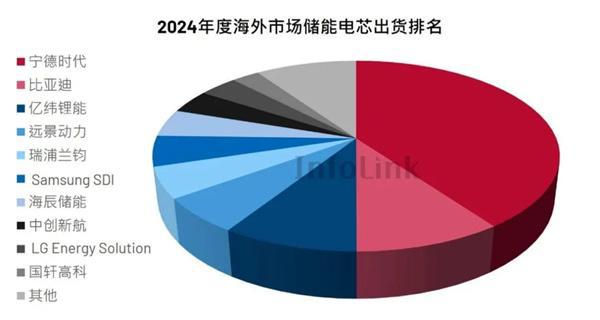 韩系跌落这几家企业霸榜储能电芯海外市场(图2)