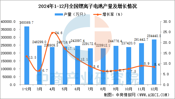 2024年12月全国锂离子电池产量数据统计分析(图1)