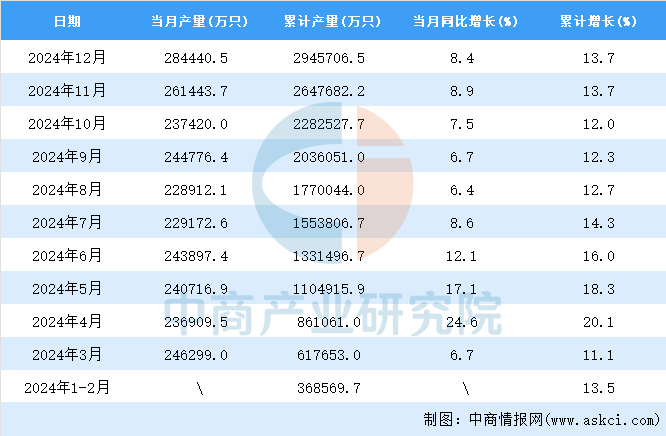 2024年12月全国锂离子电池产量数据统计分析(图2)