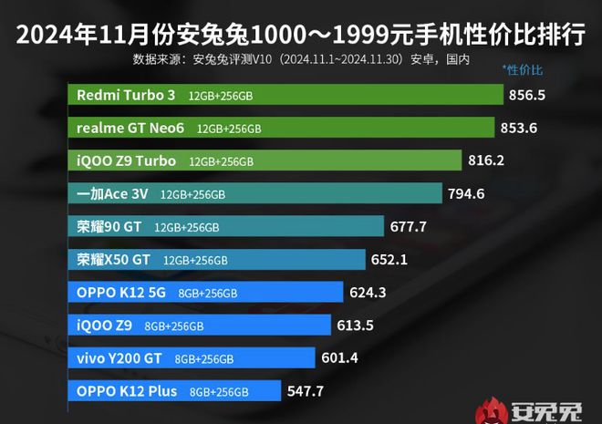 千元手机哪款好？目前性价比前五手机推荐口碑公认(图1)