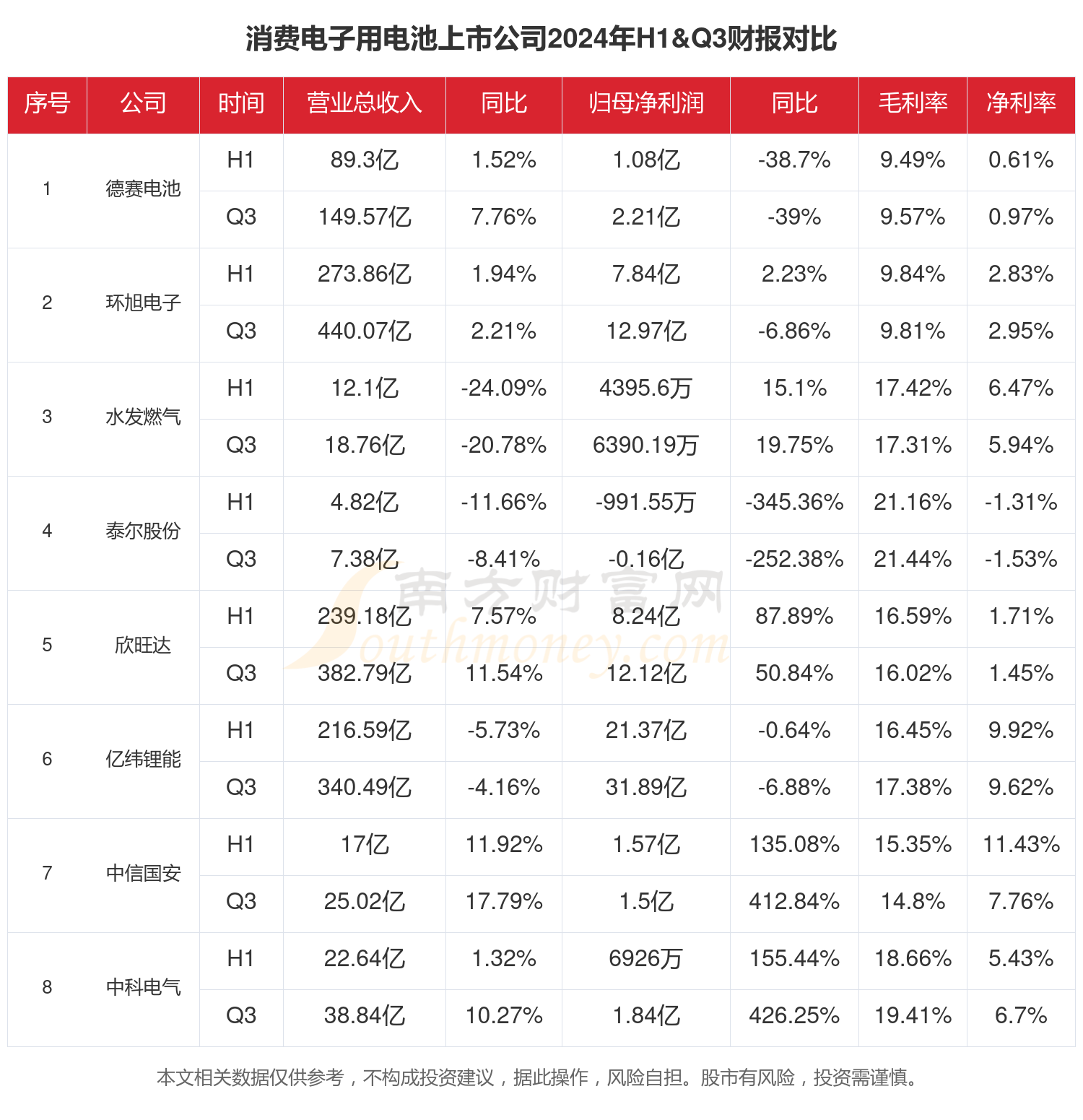 消费电子用电池行业现状：2024年前三季度相关上市公司财报对比(图1)