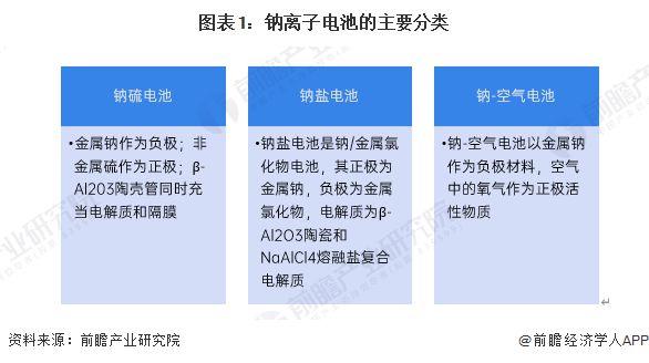预见2025：《2025年中国钠离子电池产业全景图谱》（附供需情况、竞争格局、发展前景等）(图1)