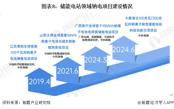 预见2025：《2025年中国钠离子电池产业全景图谱》（附供需情况、竞争格局、发展前景等）(图8)