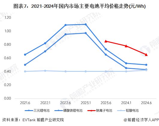 预见2025：《2025年中国钠离子电池产业全景图谱》（附供需情况、竞争格局、发展前景等）(图7)