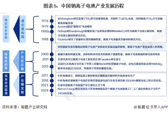 预见2025：《2025年中国钠离子电池产业全景图谱》（附供需情况、竞争格局、发展前景等）(图5)