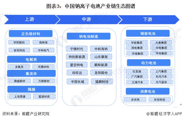 预见2025：《2025年中国钠离子电池产业全景图谱》（附供需情况、竞争格局、发展前景等）(图3)