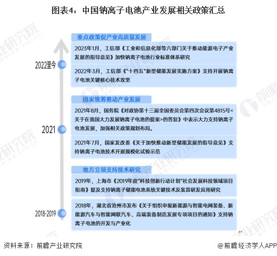 预见2025：《2025年中国钠离子电池产业全景图谱》（附供需情况、竞争格局、发展前景等）(图4)