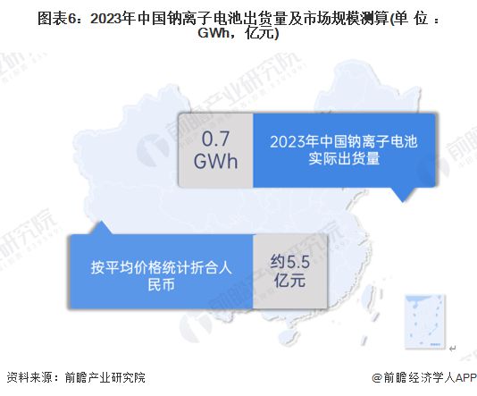 预见2025：《2025年中国钠离子电池产业全景图谱》（附供需情况、竞争格局、发展前景等）(图6)