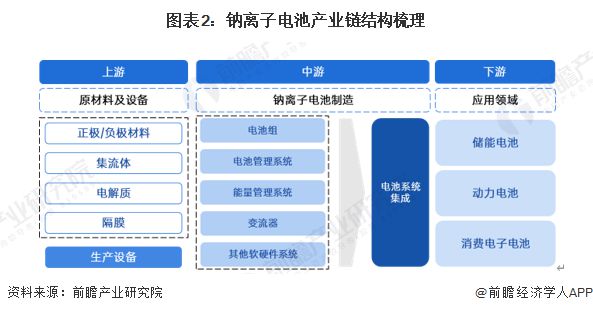 预见2025：《2025年中国钠离子电池产业全景图谱》（附供需情况、竞争格局、发展前景等）(图2)