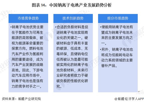 预见2025：《2025年中国钠离子电池产业全景图谱》（附供需情况、竞争格局、发展前景等）(图14)