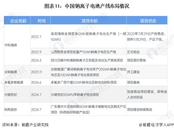 预见2025：《2025年中国钠离子电池产业全景图谱》（附供需情况、竞争格局、发展前景等）(图11)