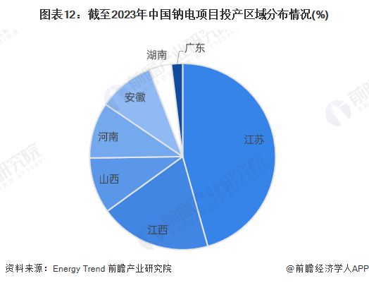预见2025：《2025年中国钠离子电池产业全景图谱》（附供需情况、竞争格局、发展前景等）(图12)