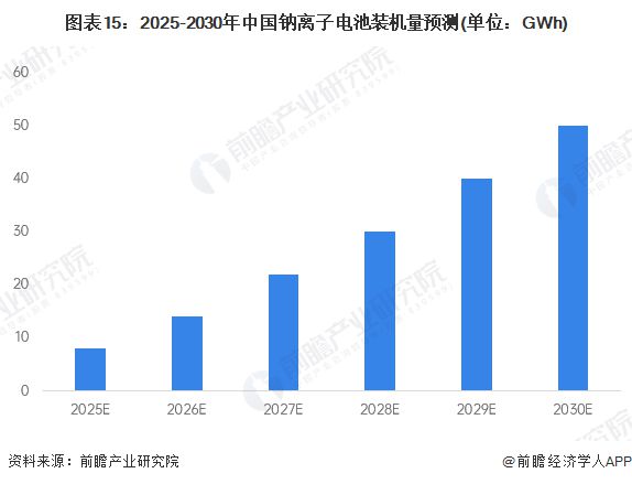 预见2025：《2025年中国钠离子电池产业全景图谱》（附供需情况、竞争格局、发展前景等）(图15)