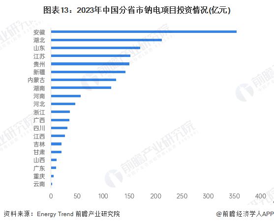 预见2025：《2025年中国钠离子电池产业全景图谱》（附供需情况、竞争格局、发展前景等）(图13)