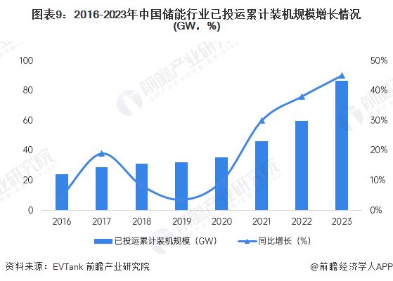 预见2025：《2025年中国钠离子电池产业全景图谱》（附供需情况、竞争格局、发展前景等）(图9)