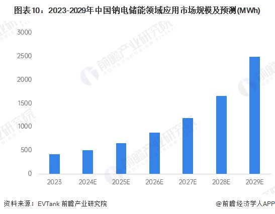 预见2025：《2025年中国钠离子电池产业全景图谱》（附供需情况、竞争格局、发展前景等）(图10)