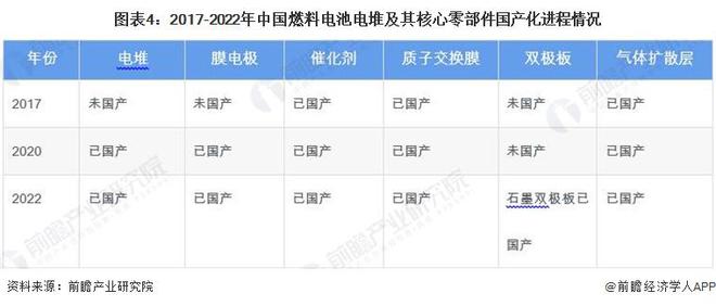 制造成本大幅降低！丰田将发布第三代燃料电池系统：耐用性比上一代高达两倍可与柴油发动机相媲美【附燃料电池行业市场现状分析】(图3)