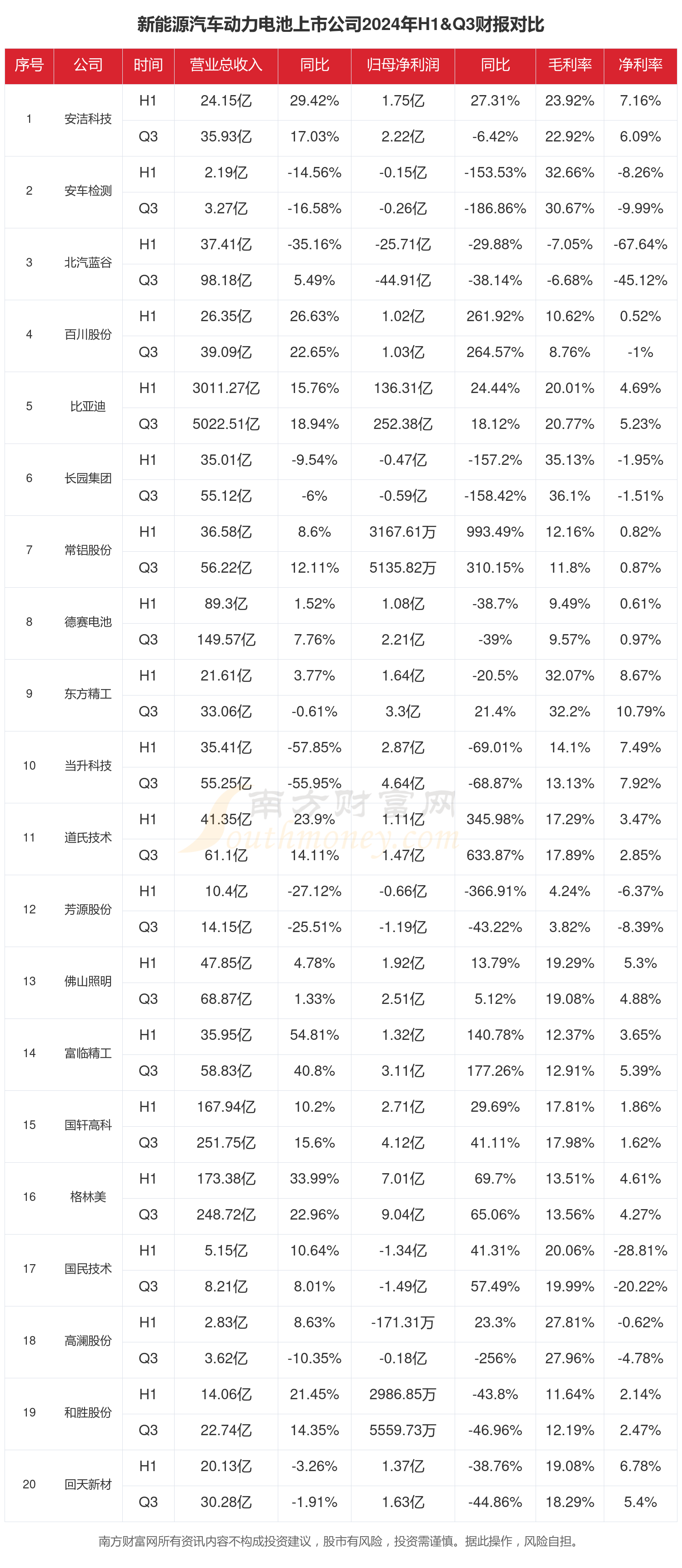 新能源汽车动力电池行业上市公司现状如何（2024年前三季度）(图1)
