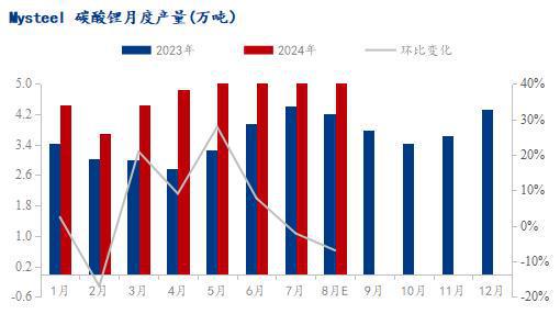 Mysteel月报：2024年7月锂市场分析报告(图8)