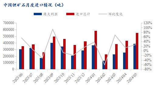 Mysteel月报：2024年7月锂市场分析报告(图3)