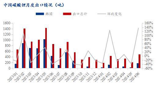 Mysteel月报：2024年7月锂市场分析报告(图5)