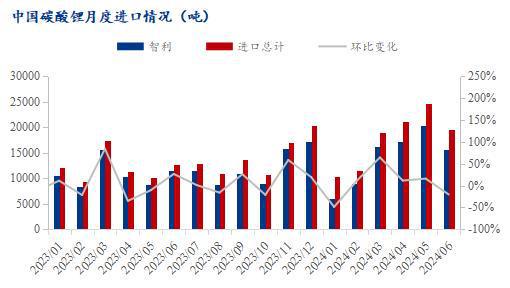 Mysteel月报：2024年7月锂市场分析报告(图4)