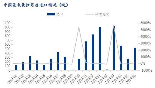 Mysteel月报：2024年7月锂市场分析报告(图6)