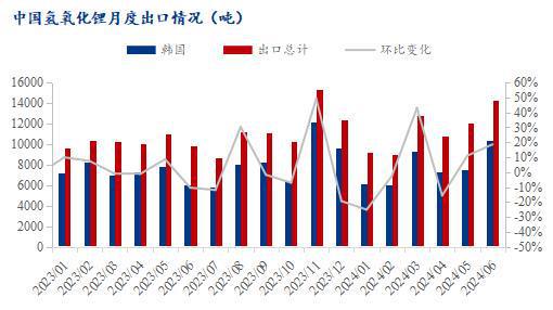 Mysteel月报：2024年7月锂市场分析报告(图7)