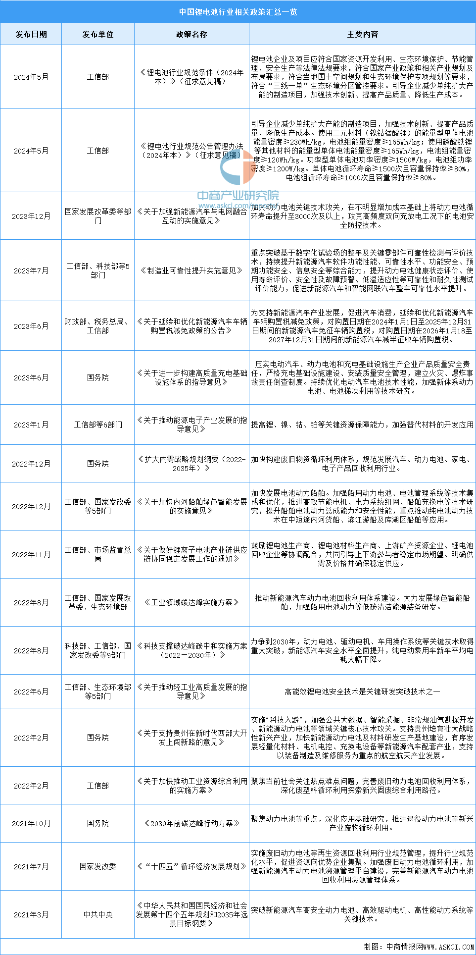 2024年中国锂电池行业最新政策汇总一览（表）(图1)