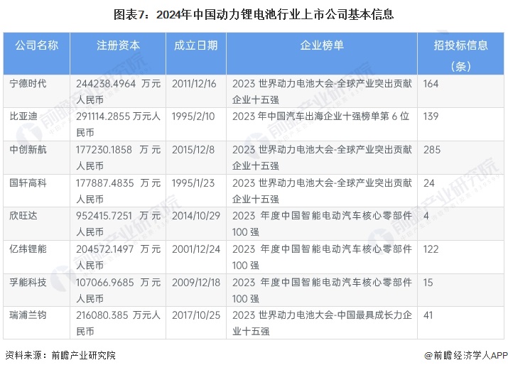 【最全】2024年动力锂电池行业上市公司全方位对比(附业务布局汇总、业绩对比、业务规划等)(图1)