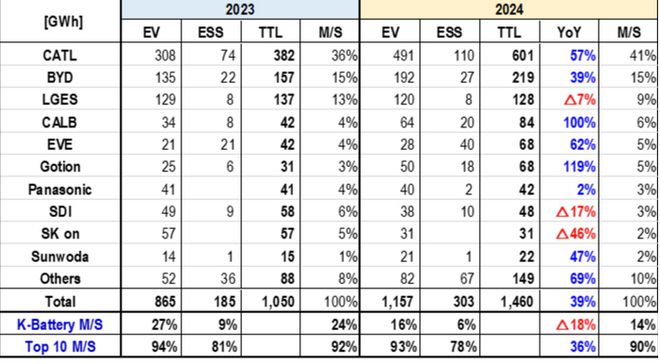 SNE：2024年全球储能电池出货量303GWh宁德时代市占41%(图1)