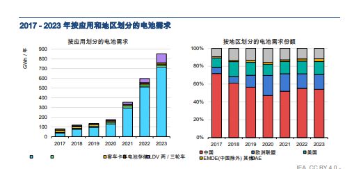 电动汽车电池供应链的可持续性：生命周期影响与回收作用分析。(图1)