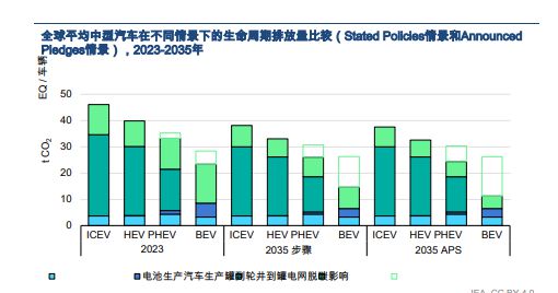 电动汽车电池供应链的可持续性：生命周期影响与回收作用分析。(图2)