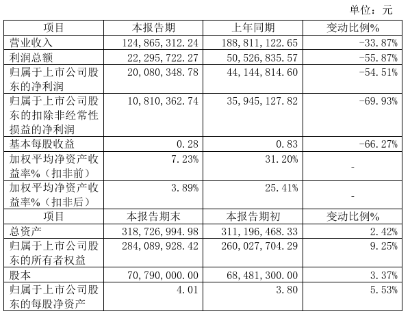 西磁科技2024年预计净利200803万同比下降5451%锂电设备增量需求减少(图1)