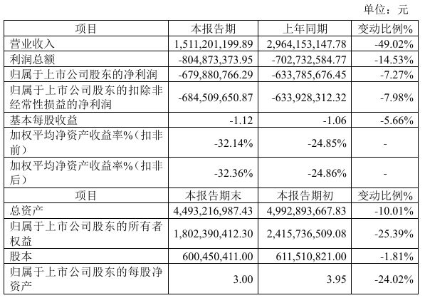 安达科技2024年预计亏损68亿同比亏损增加磷酸铁锂价格下降(图1)
