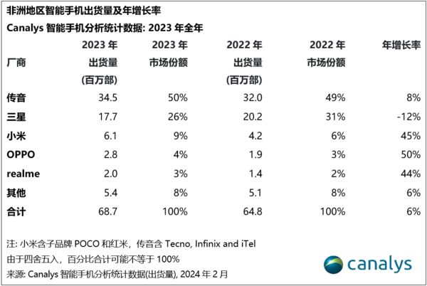 2023年非洲智能手机出货量：三星第二小米第三(图2)