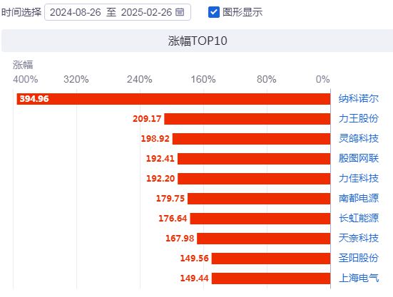 固态电池产业化提速6个月诞生23只翻倍股(图3)
