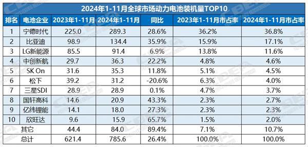 最新榜单▏全球及海外市场动力电池装机TOP10(图1)