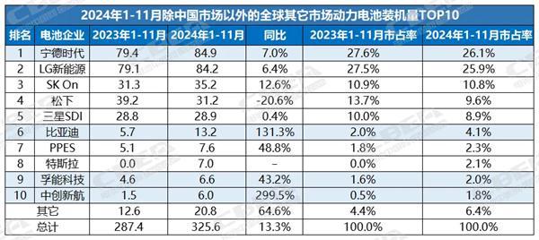 最新榜单▏全球及海外市场动力电池装机TOP10(图2)