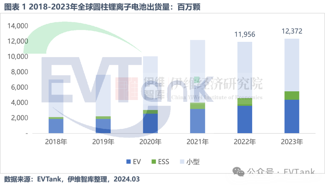 EVTank：2023年全球圆柱锂离子电池出货量同比微增35%至1237亿颗(图1)