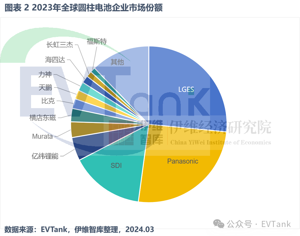 EVTank：2023年全球圆柱锂离子电池出货量同比微增35%至1237亿颗(图2)