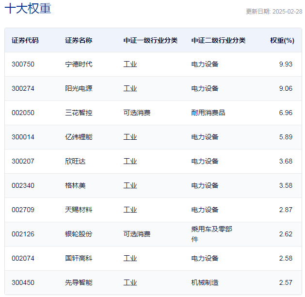 行业ETF风向标丨锂电池产业链全线反弹两锂电ETF半日涨幅超45%(图2)