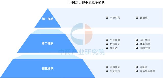2025年中国动力锂电池行业竞争格局及市场份额分析(图2)