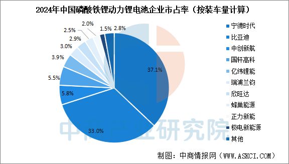 2025年中国动力锂电池行业竞争格局及市场份额分析(图6)