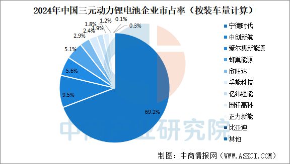 2025年中国动力锂电池行业竞争格局及市场份额分析(图5)